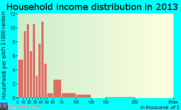Fort Towson household income distribution
