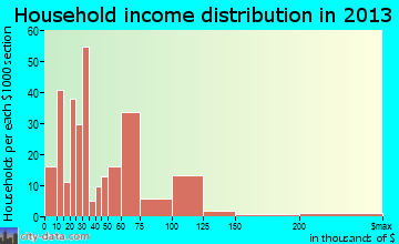 Fort Gibson household income distribution
