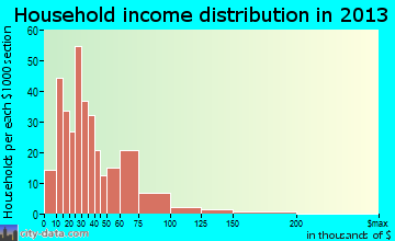 Frederick household income distribution