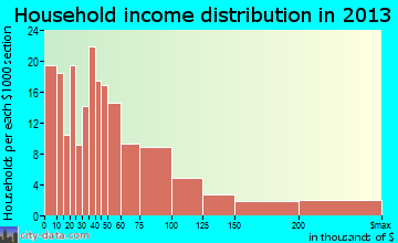 Ione household income distribution