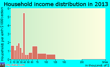 Freedom household income distribution