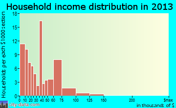 Geary household income distribution