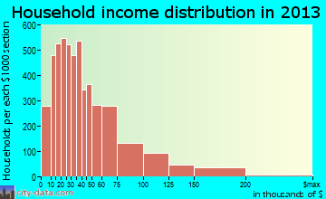 Inglewood household income distribution