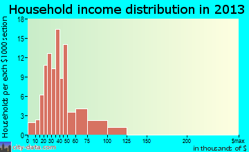 Geronimo household income distribution