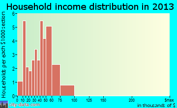 Glencoe household income distribution