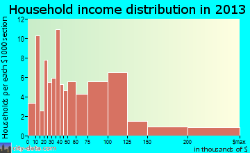 Goldsby household income distribution