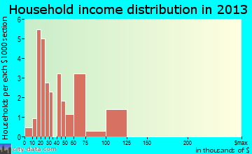 Goltry, OK household income