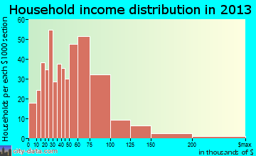 Glenpool, OK household income