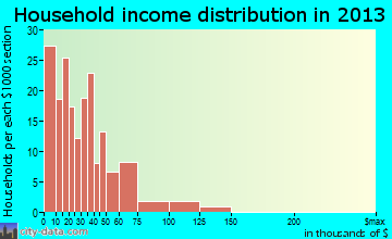 Hanceville household income distribution