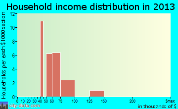 Iron Horse, CA household income