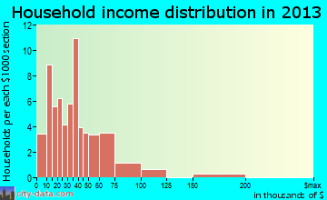 Grandfield household income distribution