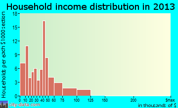 Granite household income distribution