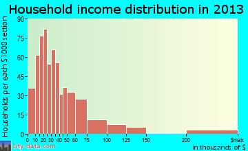 Grove household income distribution