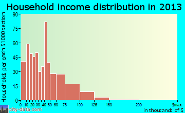 Guthrie household income distribution