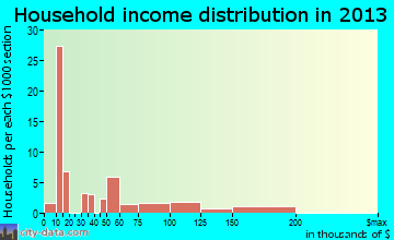 Inyokern, CA household income
