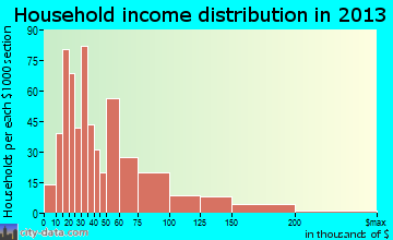 Guymon household income distribution