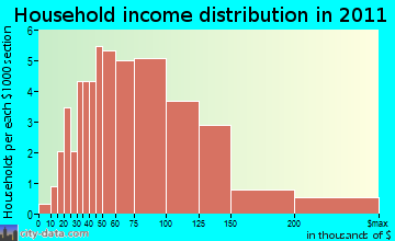 Hall Park household income distribution