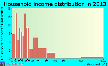 Hartshorne household income distribution