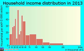 Harrah household income distribution