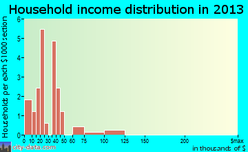 Hastings household income distribution