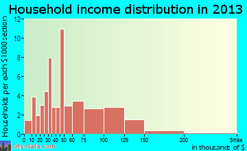 Irwindale household income distribution