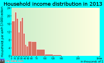 Heavener household income distribution