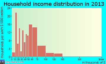 Hennessey household income distribution