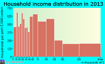 Irvine household income distribution