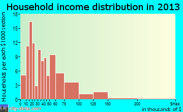Hinton household income distribution
