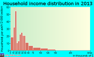 Hobart household income distribution