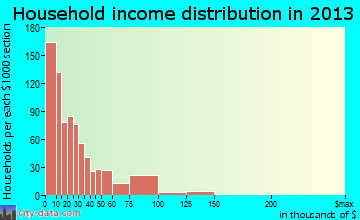 Isla Vista household income distribution