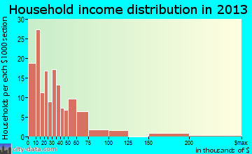 Hominy household income distribution