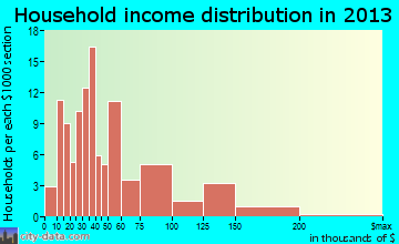 Hooker household income distribution