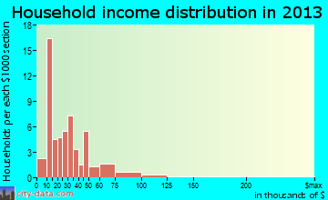 Howe household income distribution