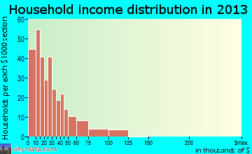 Hugo household income distribution