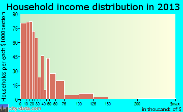 Idabel household income distribution