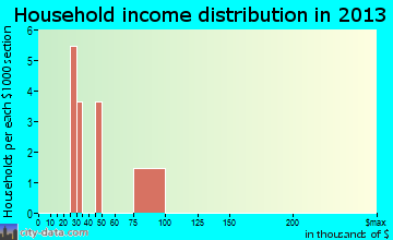Jefferson household income distribution