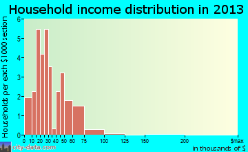 Jennings household income distribution