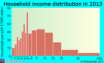 Jenks household income distribution