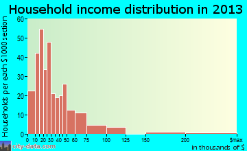 Jamestown household income distribution