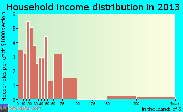 Kansas household income distribution