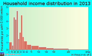 Kaw City household income distribution