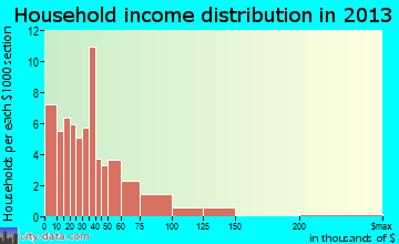 Kellyville household income distribution