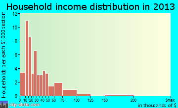 Isleton household income distribution