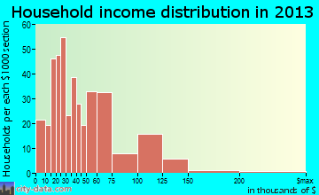 Kingfisher household income distribution