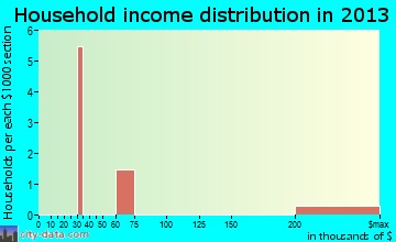 Knowles household income distribution