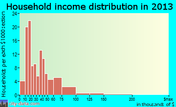 Kingston household income distribution