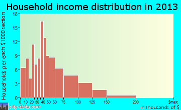 Kiefer household income distribution