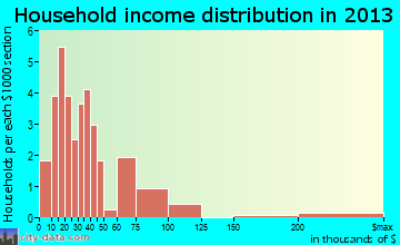 Kiowa household income distribution