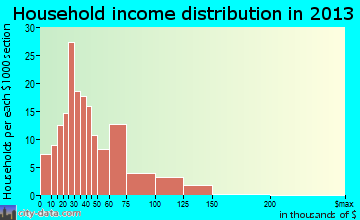Krebs household income distribution